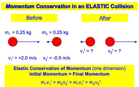 The impulse experienced by the object equals the change in momentum of the object. . How to calculate momentum after collision